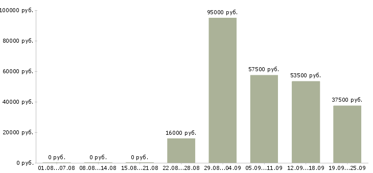Вакансии специалист в бухгалтерию в Москве - Медиана зарплат специалист в бухгалтерию в Москве за 2 месяца