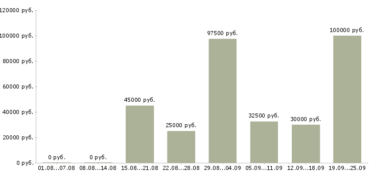 Вакансии специалист отдела продаж в офис в Москве - Медиана зарплат специалист отдела продаж в офис в Москве за 2 месяца