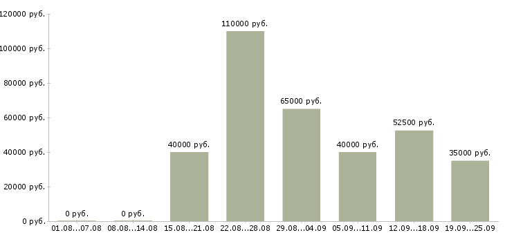 Вакансии специалист по продажам Санкт-петербург - Медиана зарплат специалист по продажам Санкт-петербург за 2 месяца