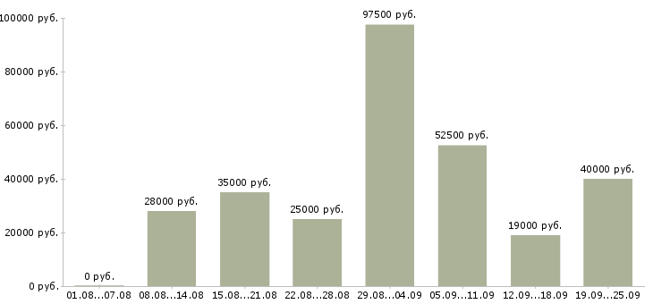 Вакансии специалист по работе в интернете в Москве - Медиана зарплат специалист по работе в интернете в Москве за 2 месяца