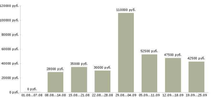 Вакансии специалист по работе с интернетом в Москве - Медиана зарплат специалист по работе с интернетом в Москве за 2 месяца
