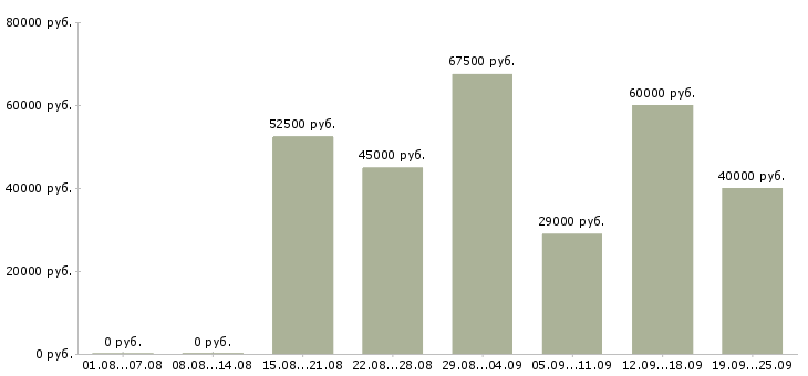 Вакансии специалист по связям с клиентами в Москве - Медиана зарплат специалист по связям с клиентами в Москве за 2 месяца