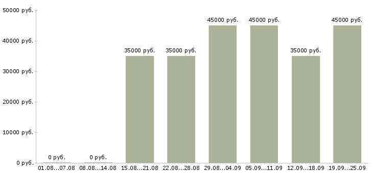 Вакансии специалист по телефонным продажам в Москве - Медиана зарплат специалист по телефонным продажам в Москве за 2 месяца