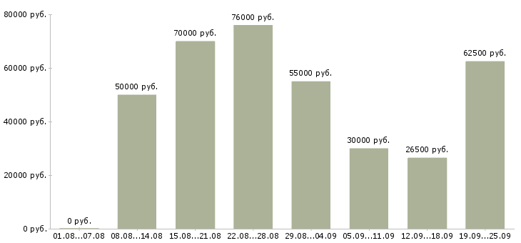 Вакансии специалист по учету в Москве - Медиана зарплат специалист по учету в Москве за 2 месяца