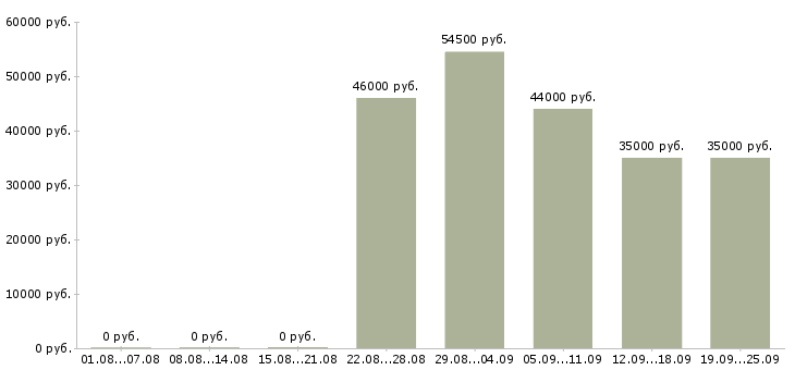 Вакансии техник 1 категории в Москве - Медиана зарплат техник 1 категории в Москве за 2 месяца