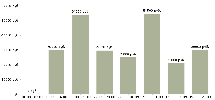 Вакансии торговый работник в Москве - Медиана зарплат торговый работник в Москве за 2 месяца