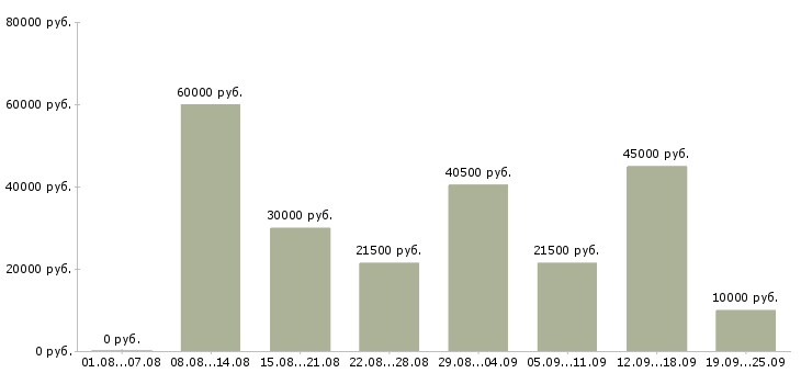 Вакансии торговый сотрудник Санкт-петербург - Медиана зарплат торговый сотрудник Санкт-петербург за 2 месяца