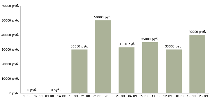 Вакансии требуется консультант в Москве - Медиана зарплат требуется консультант в Москве за 2 месяца