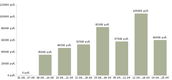 Вакансии требуются водители в Москве - Медиана зарплат требуются водители в Москве за 2 месяца