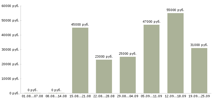 Вакансии управляющий офиса продаж в Москве - Медиана зарплат управляющий офиса продаж в Москве за 2 месяца