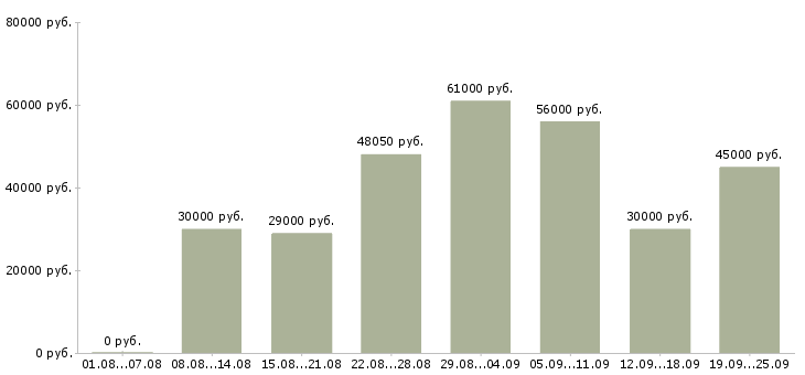 Вакансии фасовка в Москве - Медиана зарплат фасовка в Москве за 2 месяца