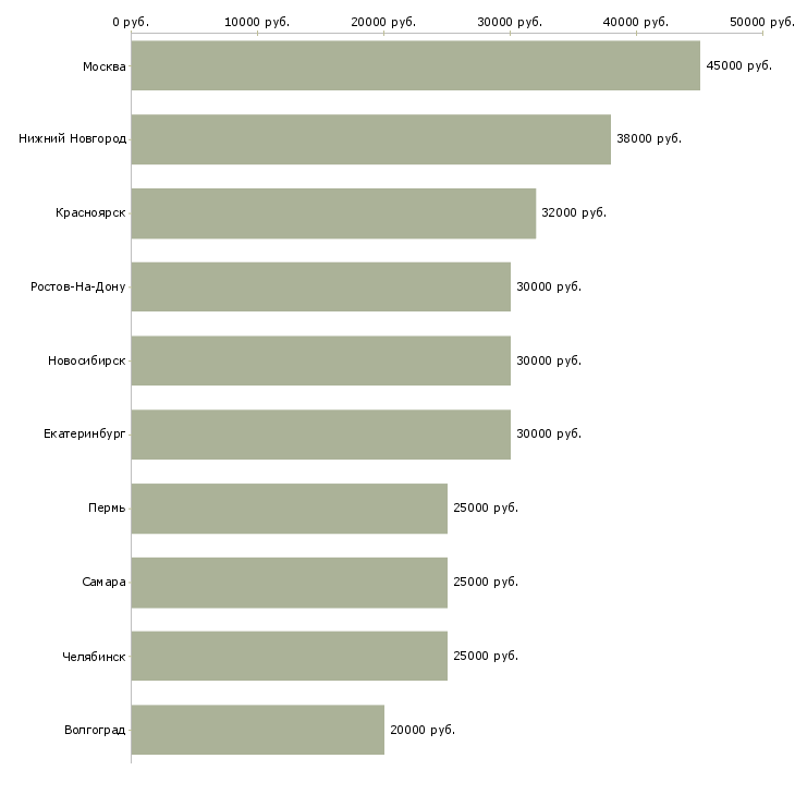 Поиск работы менеджер по работе с клиентами-Медиана зарплаты для вакансии «менеджер по работе с клиентами» в других городах
