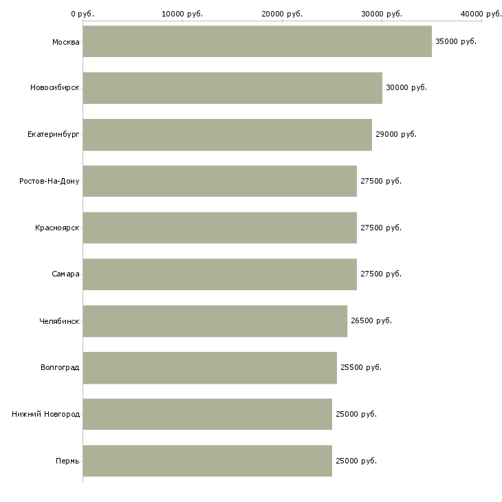Поиск работы помощник менеджера продаж-Медиана зарплаты для вакансии «помощник менеджера продаж» в других городах