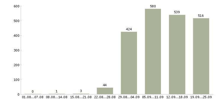 Работа водители Башкортостан - Число вакансий Башкортостан по специальности водители за 2 месяца