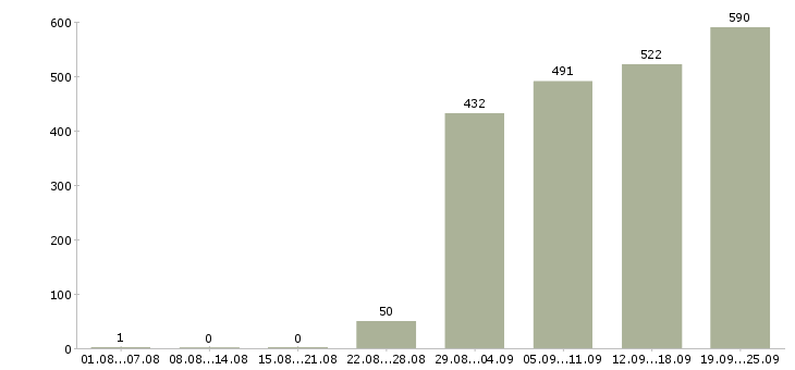 Работа менеджер офиса Башкортостан - Число вакансий Башкортостан по специальности менеджер офиса за 2 месяца