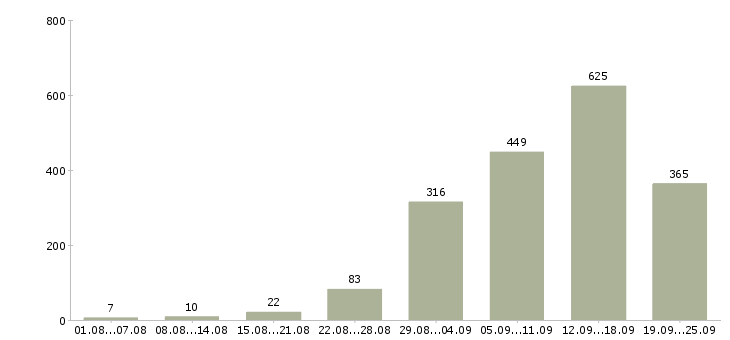 Работа интернет работа Нижний новгород - Число вакансий Нижний новгород по специальности интернет работа за 2 месяца