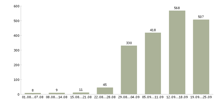 Работа менеджер работе с клиентами Нижний новгород - Число вакансий Нижний новгород по специальности менеджер работе с клиентами за 2 месяца