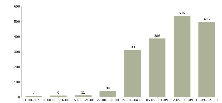 Работа менеджеры по работе с клиентами Нижний новгород - Число вакансий Нижний новгород по специальности менеджеры по работе с клиентами за 2 месяца