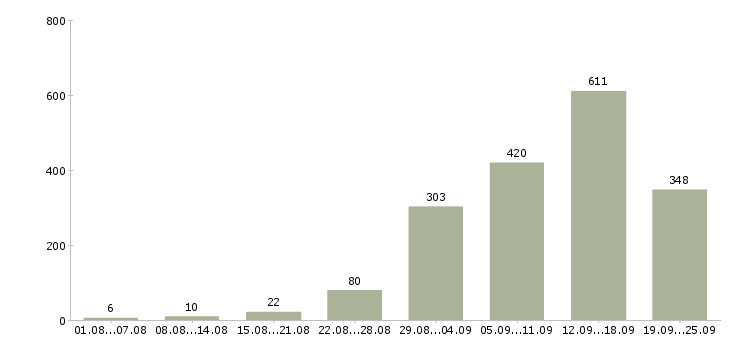 Работа работаем в интернете Нижний новгород - Число вакансий Нижний новгород по специальности работаем в интернете за 2 месяца