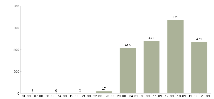 Работа без опыта обучение Санкт-петербург - Число вакансий Санкт-петербург по специальности без опыта обучение за 2 месяца