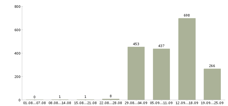 Работа директор с обучением Санкт-петербург - Число вакансий Санкт-петербург по специальности директор с обучением за 2 месяца