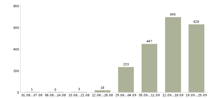 Работа для вас бесплатно Санкт-петербург - Число вакансий Санкт-петербург по специальности для вас бесплатно за 2 месяца