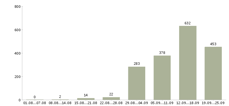 Работа ищу работу Санкт-петербург - Число вакансий Санкт-петербург по специальности ищу работу за 2 месяца