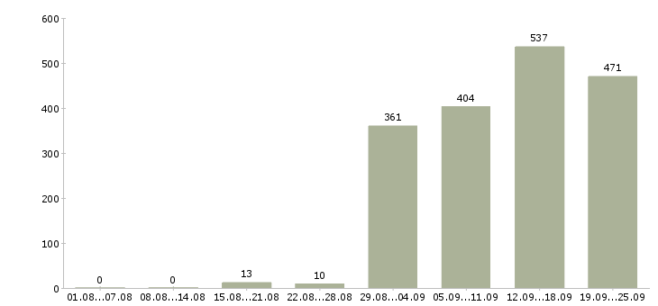 Работа консультант по обучению Санкт-петербург - Число вакансий Санкт-петербург по специальности консультант по обучению за 2 месяца