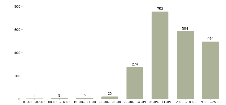 Работа кулинар Санкт-петербург - Число вакансий Санкт-петербург по специальности кулинар за 2 месяца