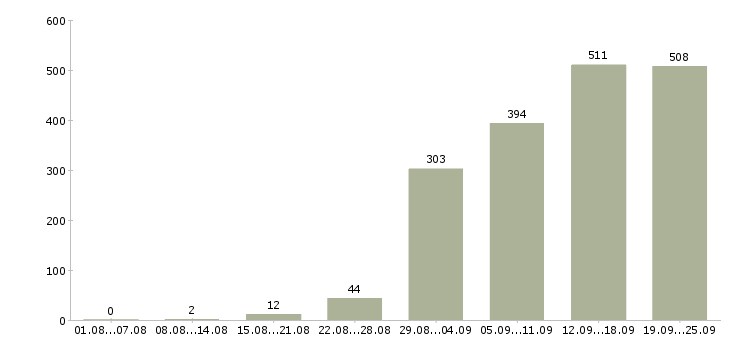 Работа менеджер по поиску клиентов Санкт-петербург - Число вакансий Санкт-петербург по специальности менеджер по поиску клиентов за 2 месяца