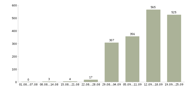 Работа менеджер по развитию и продажам Санкт-петербург - Число вакансий Санкт-петербург по специальности менеджер по развитию и продажам за 2 месяца