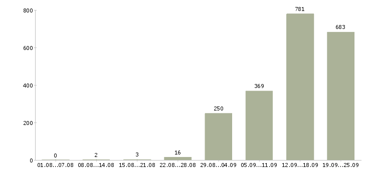 Работа на вахте Санкт-петербург - Число вакансий Санкт-петербург по специальности на вахте за 2 месяца