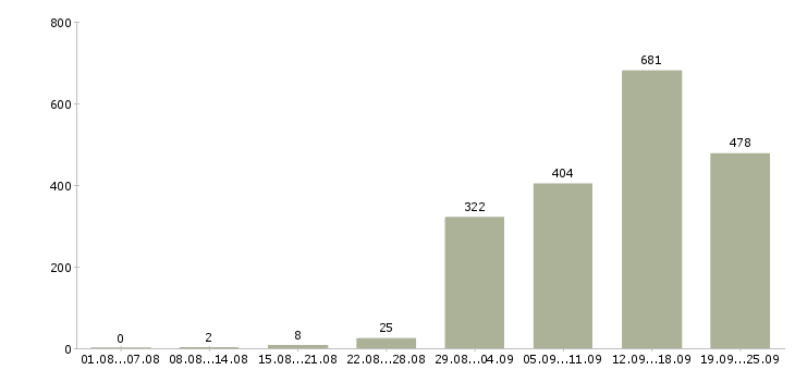 Работа ночью Санкт-петербург - Число вакансий Санкт-петербург по специальности ночью за 2 месяца