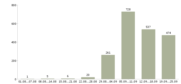 Работа повара Санкт-петербург - Число вакансий Санкт-петербург по специальности повара за 2 месяца
