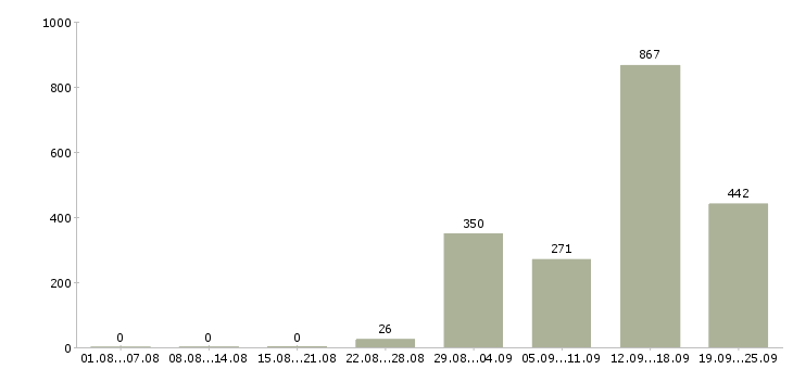 Работа подработка в стабильной компании Санкт-петербург - Число вакансий Санкт-петербург по специальности подработка в стабильной компании за 2 месяца