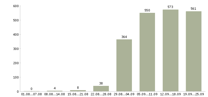 Работа помощница Санкт-петербург - Число вакансий Санкт-петербург по специальности помощница за 2 месяца