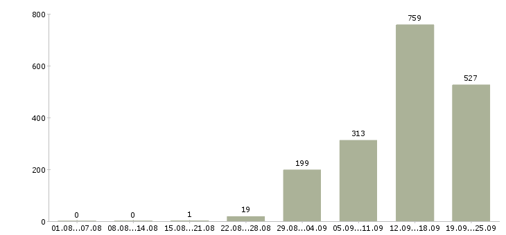 Работа продавец на кассу в магазин Санкт-петербург - Число вакансий Санкт-петербург по специальности продавец на кассу в магазин за 2 месяца