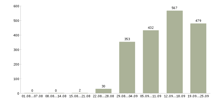 Работа руководитель офиса Санкт-петербург - Число вакансий Санкт-петербург по специальности руководитель офиса за 2 месяца