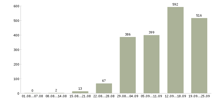 Работа специалист по продажам Санкт-петербург - Число вакансий Санкт-петербург по специальности специалист по продажам за 2 месяца