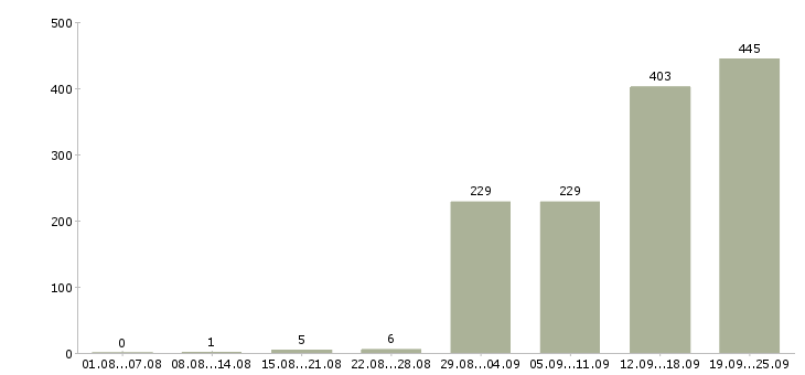 Работа вахта Татарстан - Число вакансий Татарстан по специальности вахта за 2 месяца