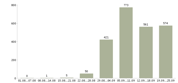 Работа водители Татарстан - Число вакансий Татарстан по специальности водители за 2 месяца