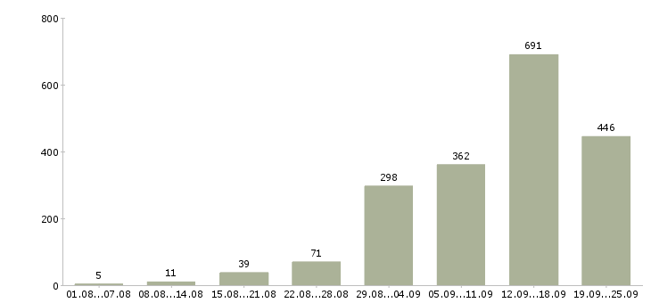 Работа интернет работа Татарстан - Число вакансий Татарстан по специальности интернет работа за 2 месяца