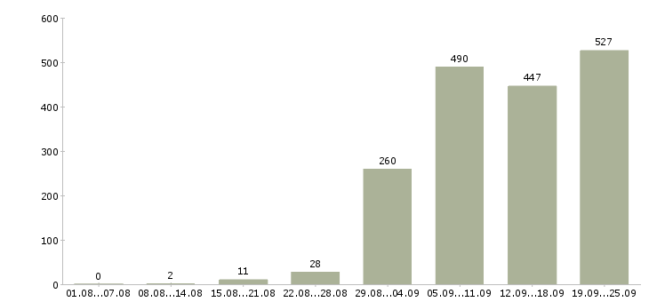 Работа на лето Татарстан - Число вакансий Татарстан по специальности на лето за 2 месяца
