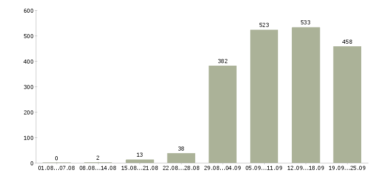 Работа в сети в Екатеринбурге - Число вакансий в Екатеринбурге по специальности в сети за 2 месяца