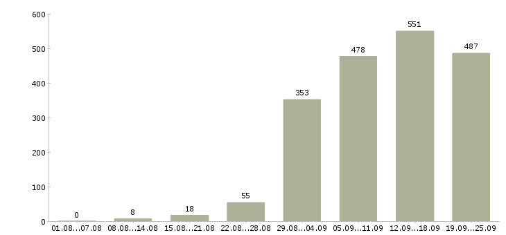 Работа менеджер компании в Екатеринбурге - Число вакансий в Екатеринбурге по специальности менеджер компании за 2 месяца