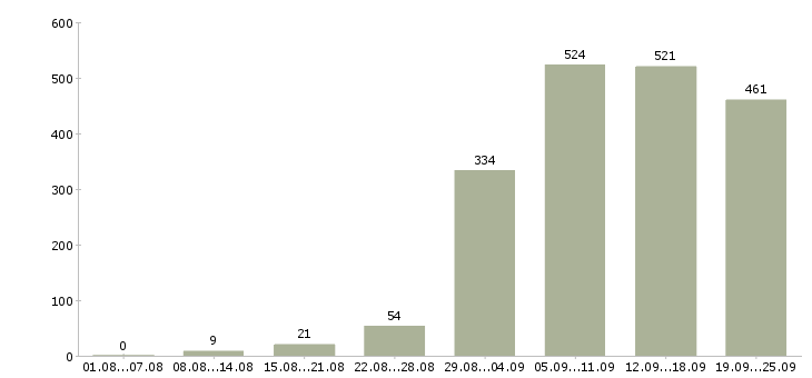 Работа менеджер по продаже в Екатеринбурге - Число вакансий в Екатеринбурге по специальности менеджер по продаже за 2 месяца