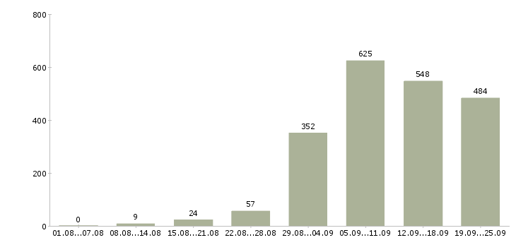 Работа менеджер продаж в Екатеринбурге - Число вакансий в Екатеринбурге по специальности менеджер продаж за 2 месяца