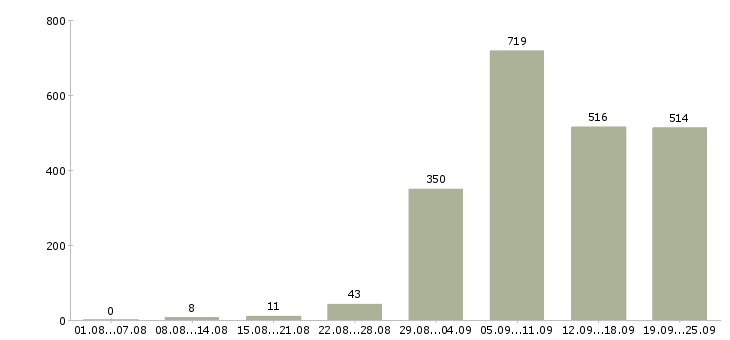 Работа специалист в Екатеринбурге - Число вакансий в Екатеринбурге по специальности специалист за 2 месяца