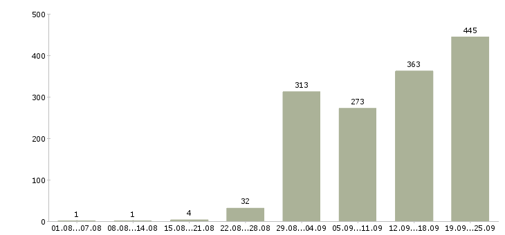 Работа с карьерным ростом в Иркутске - Число вакансий в Иркутске по специальности с карьерным ростом за 2 месяца