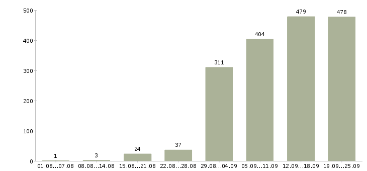 Работа с карьерным ростом в Казани - Число вакансий в Казани по специальности с карьерным ростом за 2 месяца